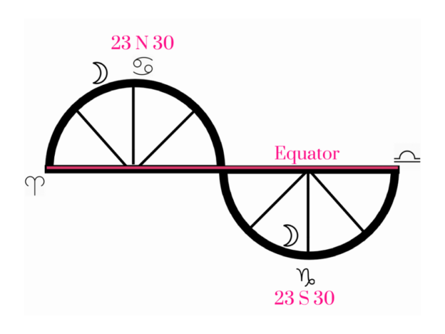 Feb 07 2025 – Declinations The Hidden Path Behind Solstices & Lunistices